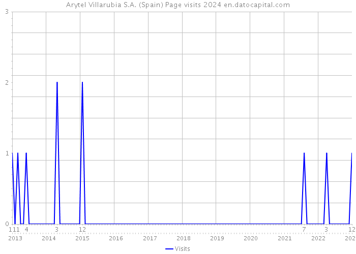 Arytel Villarubia S.A. (Spain) Page visits 2024 