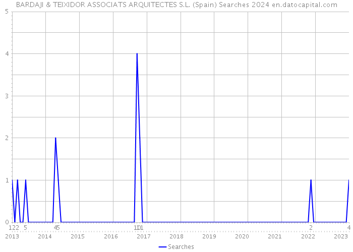 BARDAJI & TEIXIDOR ASSOCIATS ARQUITECTES S.L. (Spain) Searches 2024 