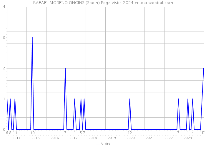 RAFAEL MORENO ONCINS (Spain) Page visits 2024 
