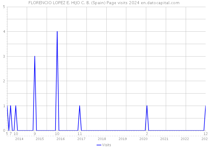 FLORENCIO LOPEZ E. HIJO C. B. (Spain) Page visits 2024 