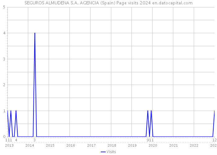 SEGUROS ALMUDENA S.A. AGENCIA (Spain) Page visits 2024 