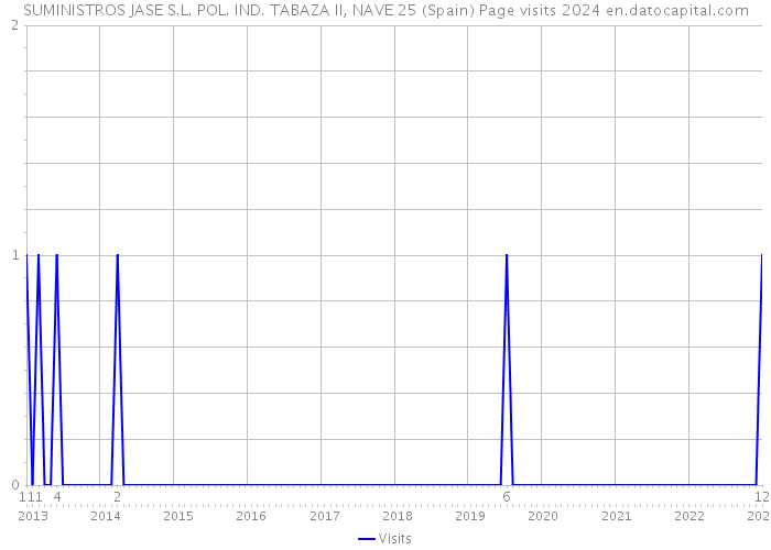 SUMINISTROS JASE S.L. POL. IND. TABAZA II, NAVE 25 (Spain) Page visits 2024 