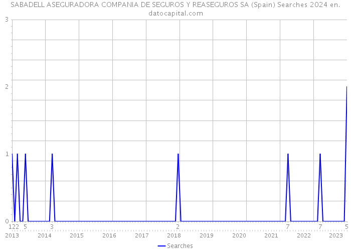 SABADELL ASEGURADORA COMPANIA DE SEGUROS Y REASEGUROS SA (Spain) Searches 2024 