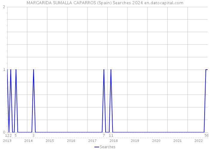 MARGARIDA SUMALLA CAPARROS (Spain) Searches 2024 