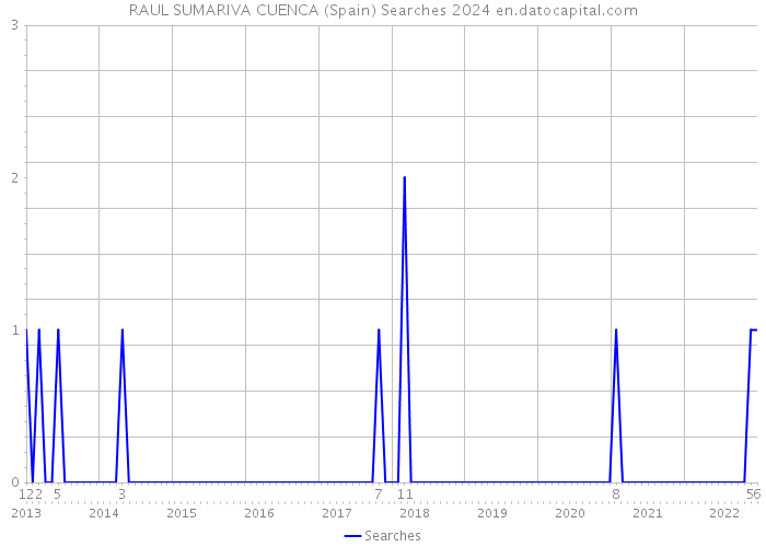 RAUL SUMARIVA CUENCA (Spain) Searches 2024 