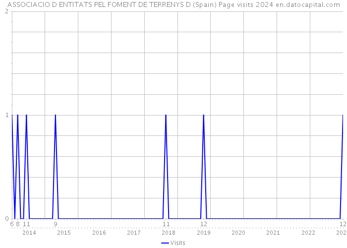 ASSOCIACIO D ENTITATS PEL FOMENT DE TERRENYS D (Spain) Page visits 2024 