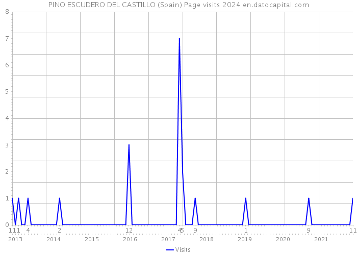 PINO ESCUDERO DEL CASTILLO (Spain) Page visits 2024 