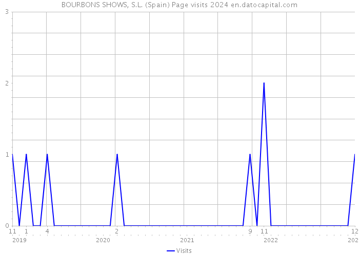 BOURBONS SHOWS, S.L. (Spain) Page visits 2024 