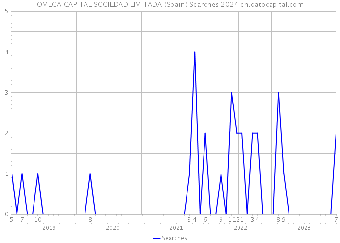 OMEGA CAPITAL SOCIEDAD LIMITADA (Spain) Searches 2024 