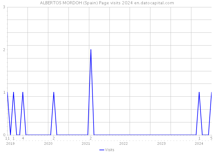 ALBERTOS MORDOH (Spain) Page visits 2024 