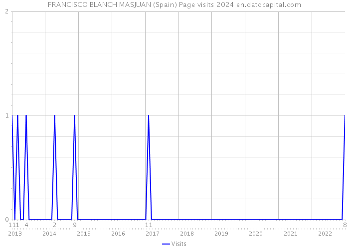 FRANCISCO BLANCH MASJUAN (Spain) Page visits 2024 
