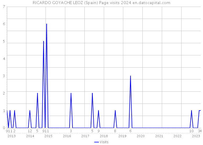RICARDO GOYACHE LEOZ (Spain) Page visits 2024 