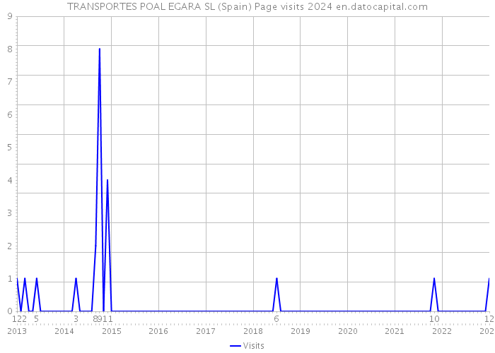 TRANSPORTES POAL EGARA SL (Spain) Page visits 2024 