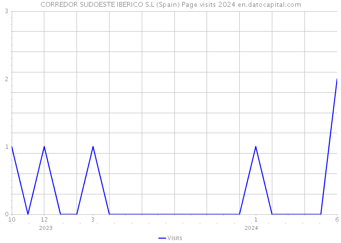 CORREDOR SUDOESTE IBERICO S.L (Spain) Page visits 2024 