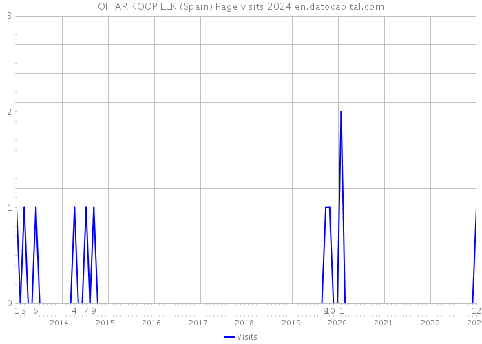 OIHAR KOOP ELK (Spain) Page visits 2024 