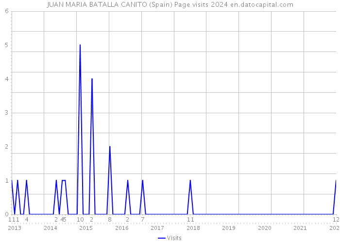 JUAN MARIA BATALLA CANITO (Spain) Page visits 2024 