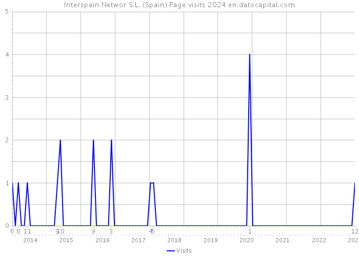 Interspain Networ S.L. (Spain) Page visits 2024 