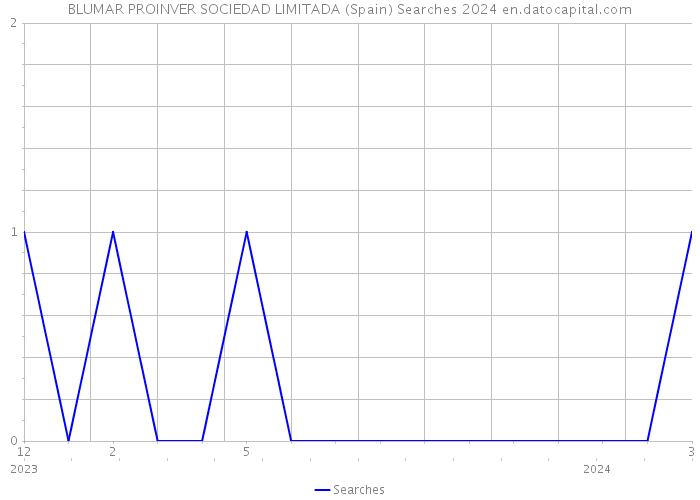 BLUMAR PROINVER SOCIEDAD LIMITADA (Spain) Searches 2024 