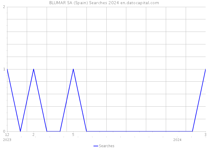 BLUMAR SA (Spain) Searches 2024 