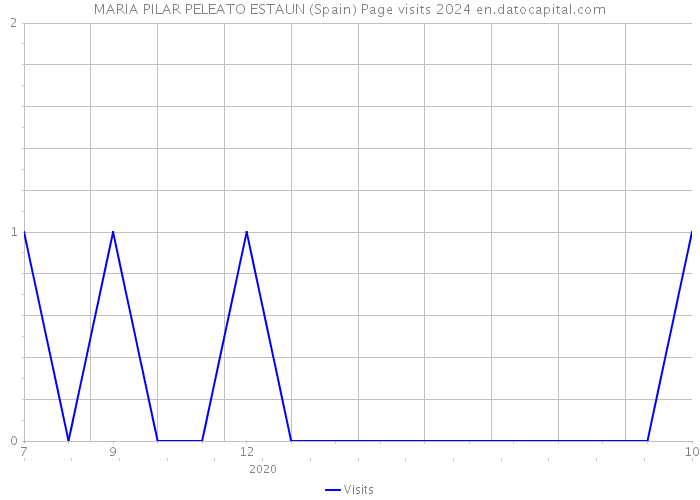 MARIA PILAR PELEATO ESTAUN (Spain) Page visits 2024 