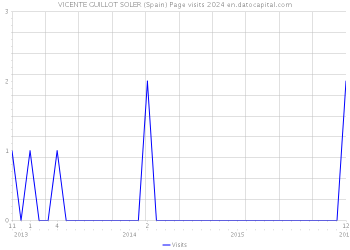 VICENTE GUILLOT SOLER (Spain) Page visits 2024 