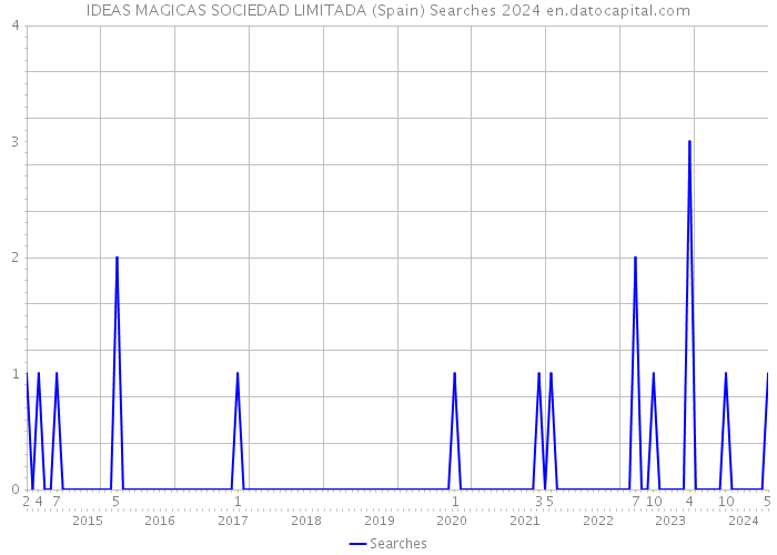 IDEAS MAGICAS SOCIEDAD LIMITADA (Spain) Searches 2024 