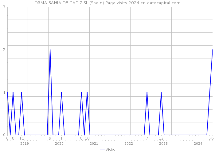 ORMA BAHIA DE CADIZ SL (Spain) Page visits 2024 