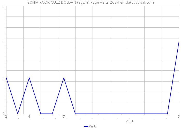 SONIA RODRIGUEZ DOLDAN (Spain) Page visits 2024 