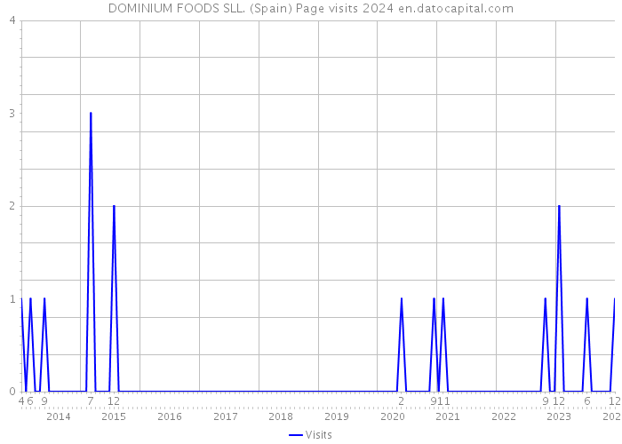 DOMINIUM FOODS SLL. (Spain) Page visits 2024 