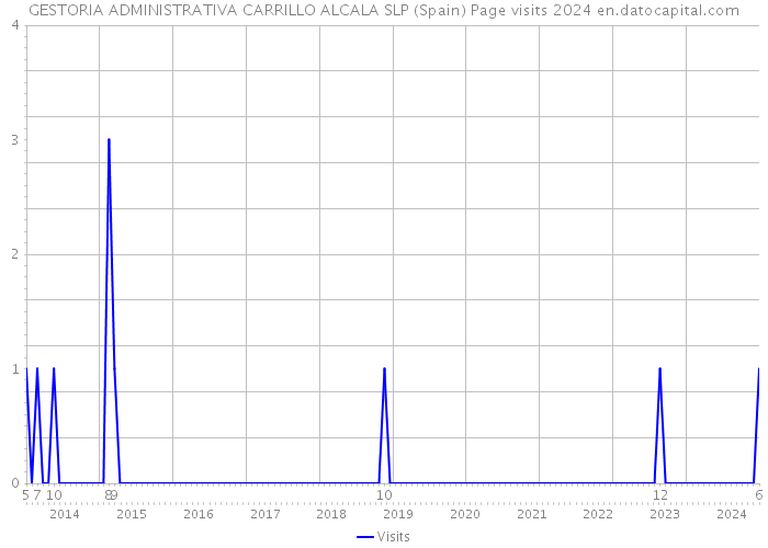 GESTORIA ADMINISTRATIVA CARRILLO ALCALA SLP (Spain) Page visits 2024 