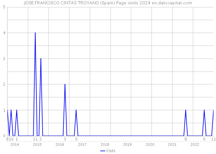 JOSE FRANCISCO CINTAS TROYANO (Spain) Page visits 2024 