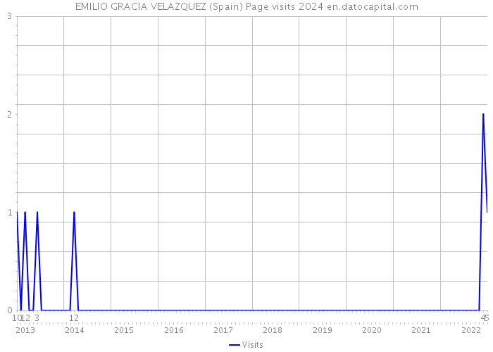 EMILIO GRACIA VELAZQUEZ (Spain) Page visits 2024 