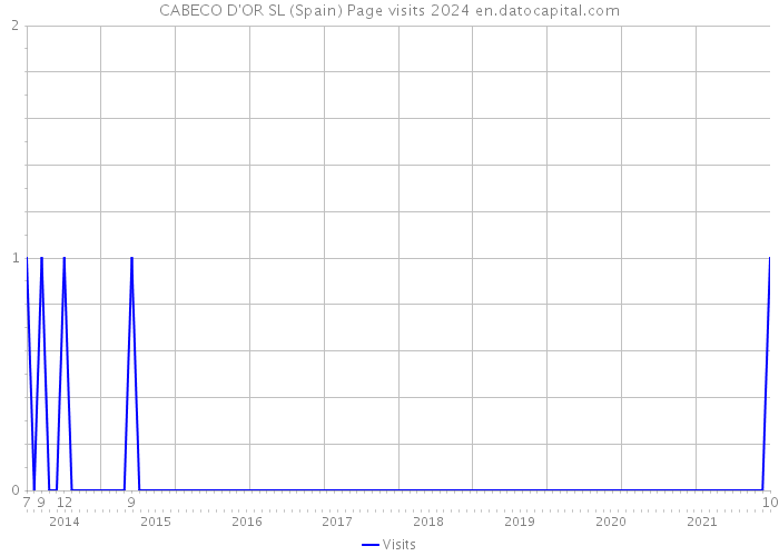 CABECO D'OR SL (Spain) Page visits 2024 