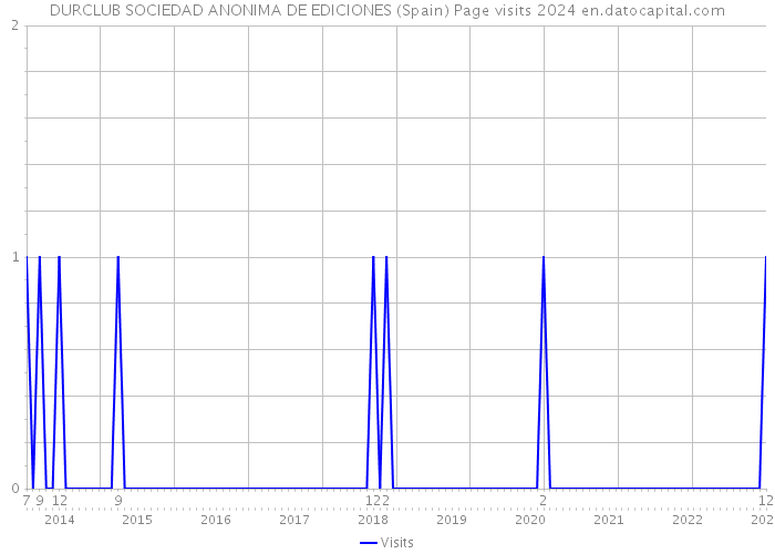 DURCLUB SOCIEDAD ANONIMA DE EDICIONES (Spain) Page visits 2024 