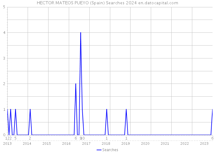 HECTOR MATEOS PUEYO (Spain) Searches 2024 