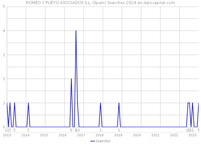 ROMEO Y PUEYO ASOCIADOS S.L. (Spain) Searches 2024 