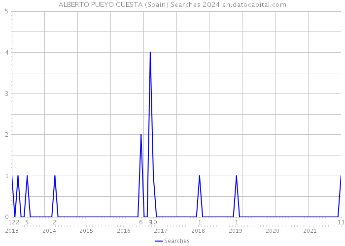 ALBERTO PUEYO CUESTA (Spain) Searches 2024 