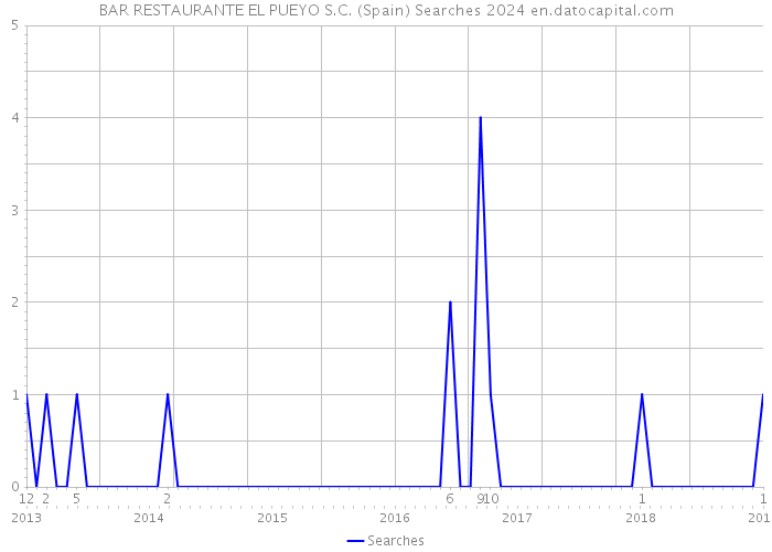 BAR RESTAURANTE EL PUEYO S.C. (Spain) Searches 2024 