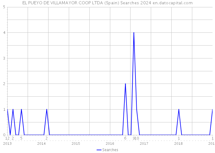 EL PUEYO DE VILLAMAYOR COOP LTDA (Spain) Searches 2024 