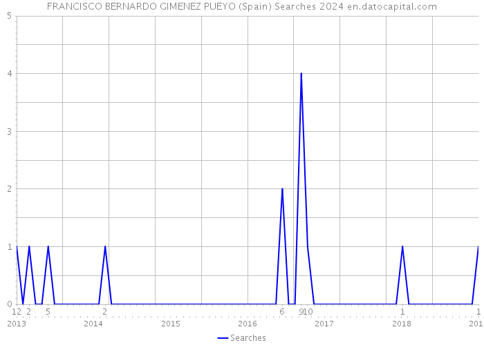 FRANCISCO BERNARDO GIMENEZ PUEYO (Spain) Searches 2024 