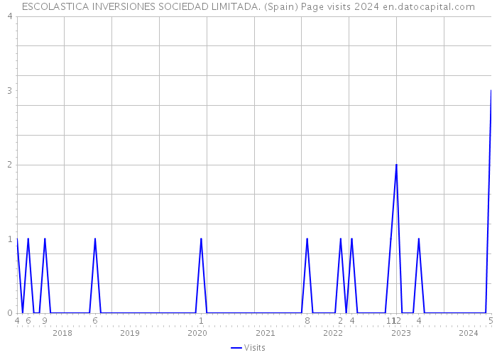 ESCOLASTICA INVERSIONES SOCIEDAD LIMITADA. (Spain) Page visits 2024 