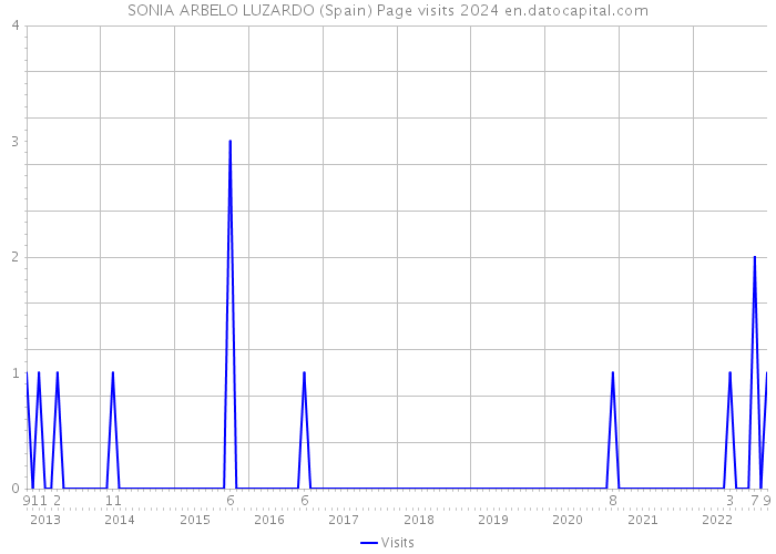 SONIA ARBELO LUZARDO (Spain) Page visits 2024 