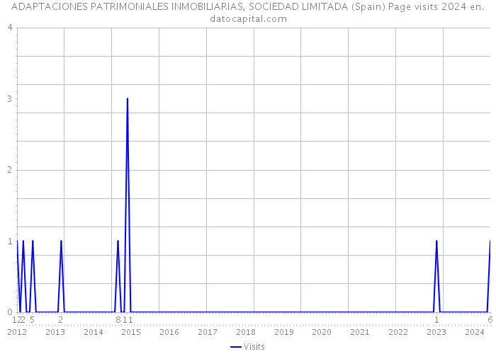 ADAPTACIONES PATRIMONIALES INMOBILIARIAS, SOCIEDAD LIMITADA (Spain) Page visits 2024 