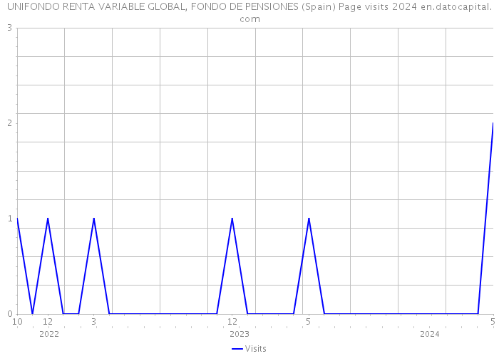 UNIFONDO RENTA VARIABLE GLOBAL, FONDO DE PENSIONES (Spain) Page visits 2024 