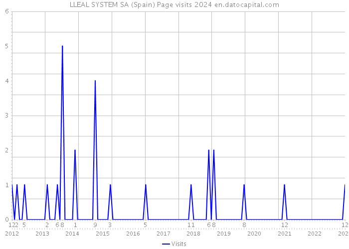 LLEAL SYSTEM SA (Spain) Page visits 2024 