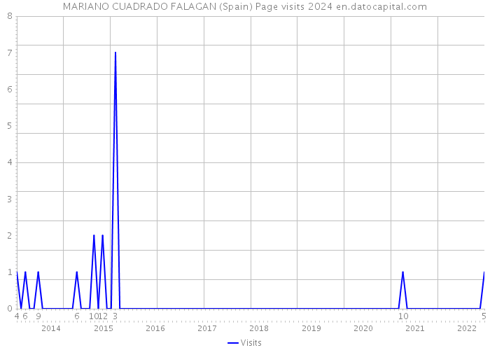 MARIANO CUADRADO FALAGAN (Spain) Page visits 2024 