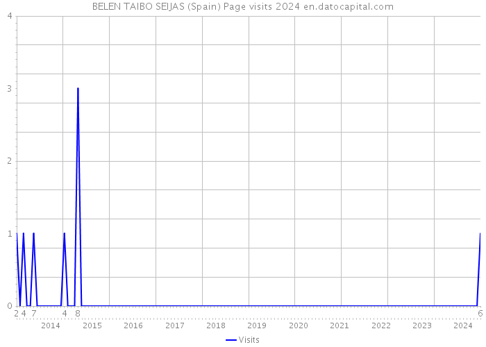 BELEN TAIBO SEIJAS (Spain) Page visits 2024 