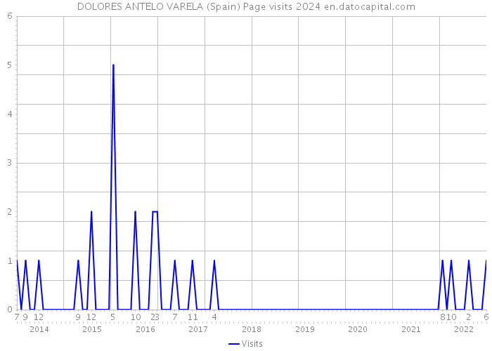 DOLORES ANTELO VARELA (Spain) Page visits 2024 