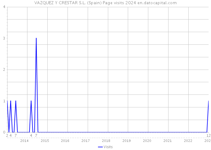 VAZQUEZ Y CRESTAR S.L. (Spain) Page visits 2024 