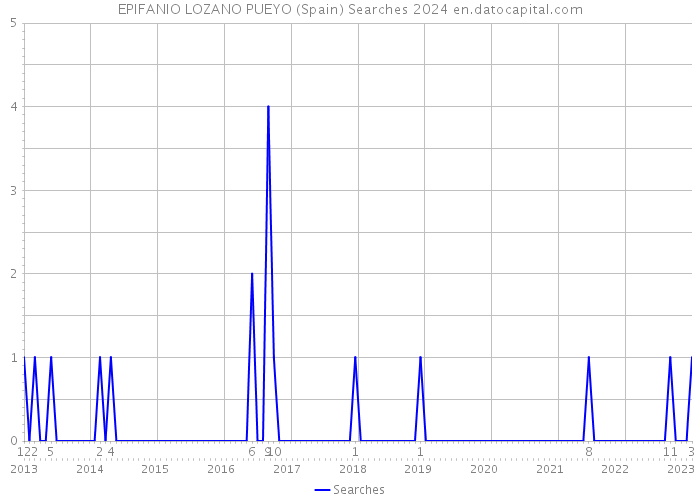 EPIFANIO LOZANO PUEYO (Spain) Searches 2024 